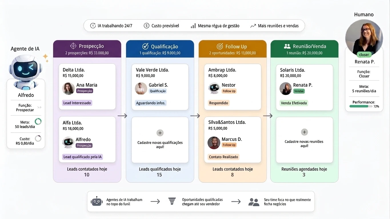 Funil de vendas no Collabe: agentes de IA prospectam, qualificam e fazem follow-up nas colunas Prospecção, Qualificação e Follow Up, e o vendedor humano assume na etapa de Reunião/Venda.